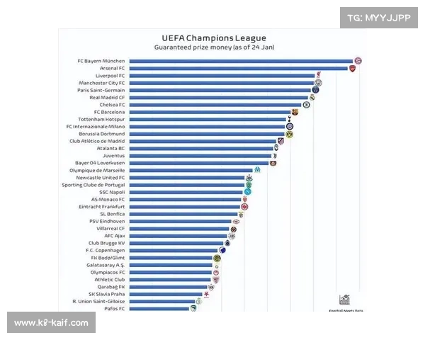 欧冠扩军后总奖金达24.7亿欧元，基础奖金门槛提高至1862万欧元